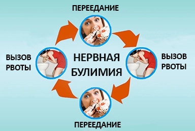 Лечение булимии в Барсуках